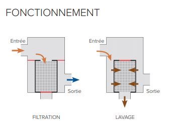 Filtre Prago pour protéger les installations domestiques