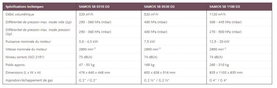Samos SB 0310 - 1100 D2 - Soufflantes à canal latéral à deux étages Busch - 320 m³/h - compression sans huile et faible niveau sonore_2