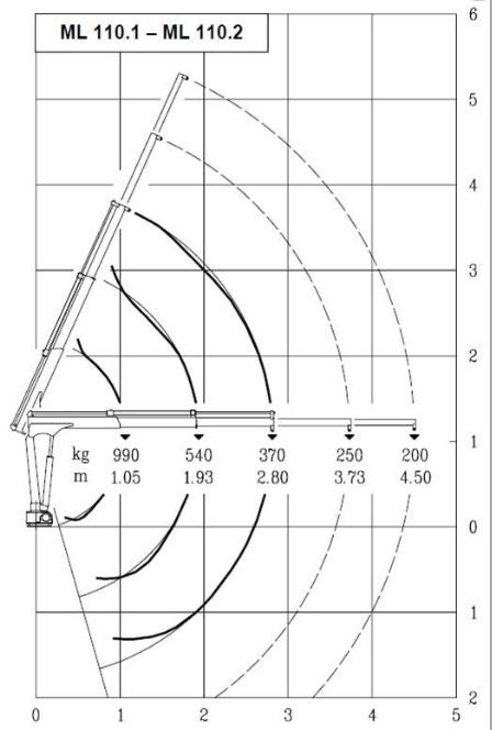 Ml 110.2 et 110s.2 ers rrc grue auxiliaire - maxilift - longueur de flèche standard 2.80 m_2