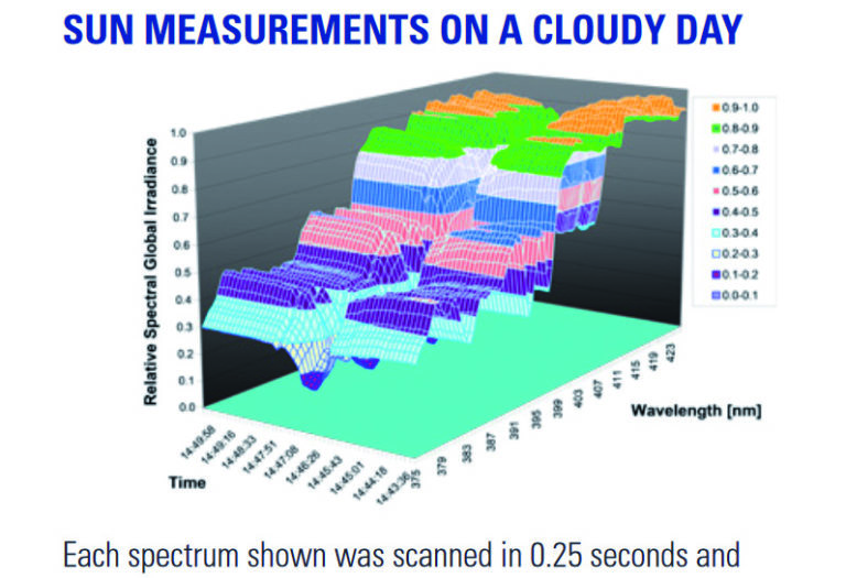 Luxmètres – Spectroradiomètres OL-756 - Mesures spectrales précises UV-VIS 200-800 nm_2