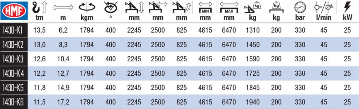 Grue auxiliaire 1430-K HMF - portée hydraulique 6.2 à 17.2 m, articulation de 15°_2