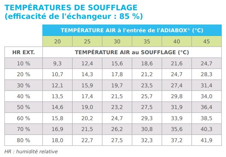 Adiabox NFG 9 000 S - Rafraîchisseur Adexsi - Débit d'air maximum 3 500 m3/h - Économique et écologique_2