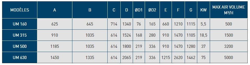 Um - broyeurs et concasseurs alimentaires - palamatic process - poids: 315 à 1200 kg_2