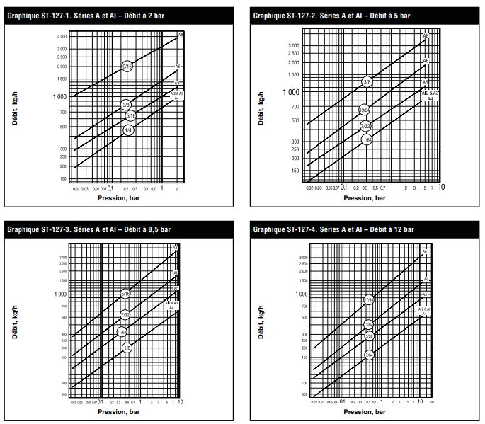A series - Purgeurs à flotteur fermés avec évent thermostatique - Armstrong International Inc - Capacités de 8 600 lb/hr_2