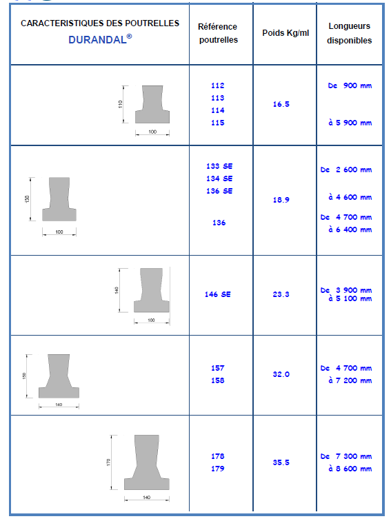 Poutrelle en béton précontrainte Durandal - pour planchers courants de tous types de bâtiments, toutes zones géographiques, sismiques ou non_2