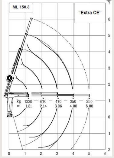 Grue auxiliaire légère Ml 150.3 pour utilisation industrielle
