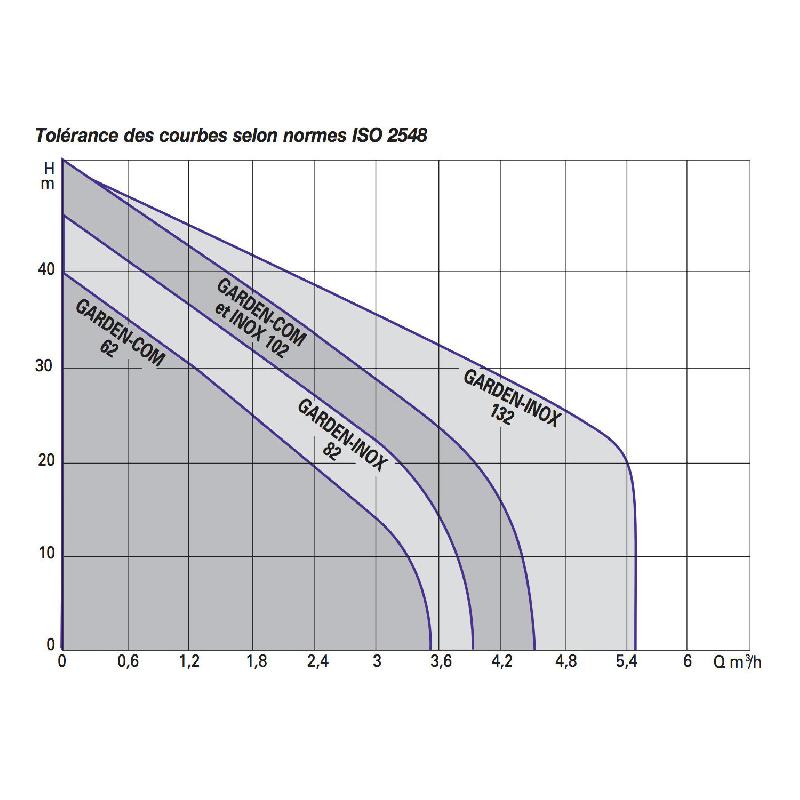 Pompe de surface autoamorçante Dab Garden Inox 132m - Inox 304 - 1 kW - 4,8 m3/h - 220V - Pour puits et arrosage_2