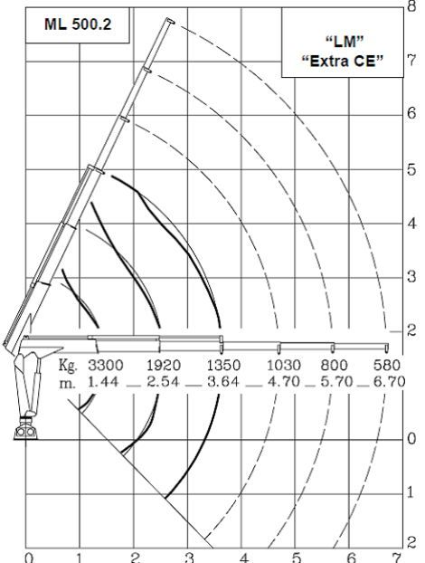 Ml 500.2 grue auxiliaire - Maxilift - Flèche standard 3.64 m - Capacité de levage 48 kNm - Poids 470 kg_2