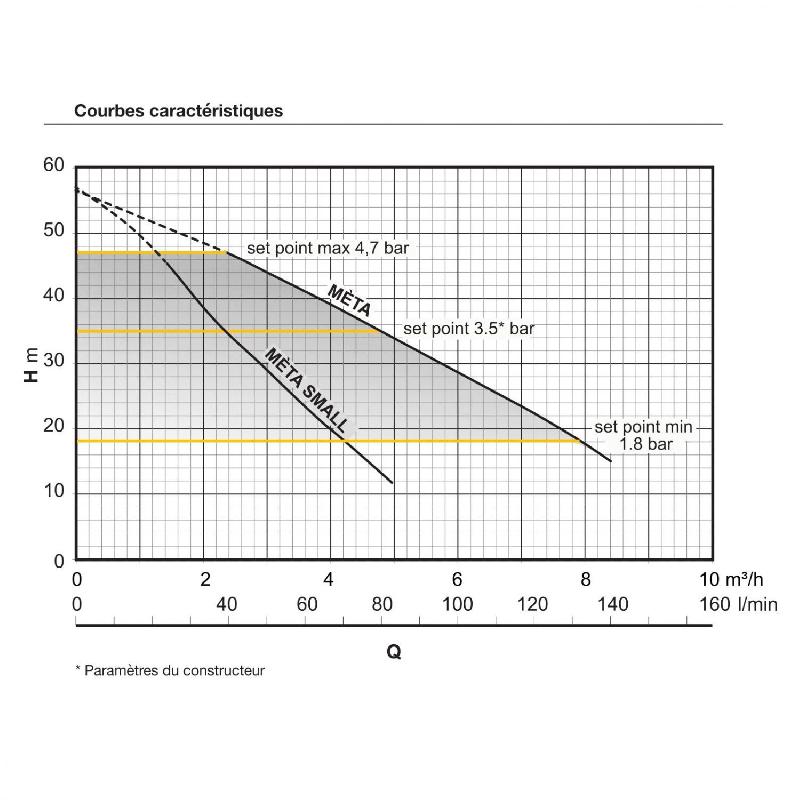 Surpresseur à Vitesse Variable Calpeda Meta S - 5m3/h - 4,7 Bar_2