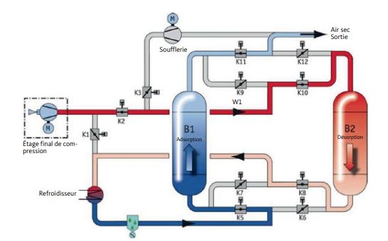 Hoc-r - Sécheurs par adsorption BEKO Technologies GmbH - Débit jusqu'à 100 000 m³/h - Désorption en mode Reload_2