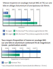 Gaz de protection universel Alumaxx® Plus - Soudure de haute qualité pour aluminium et alliages - MIG et TIG_2