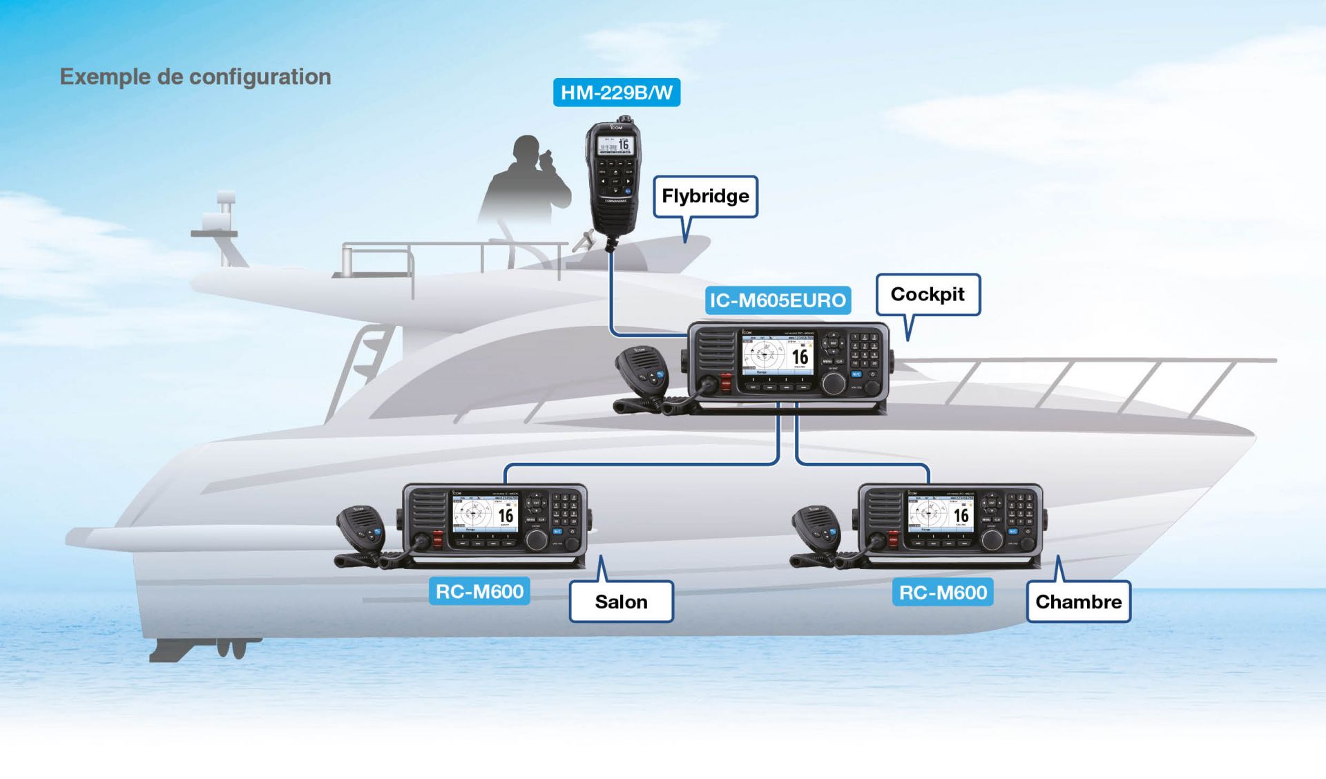 Vhf marine fixe avec recepteur gps et ais icm605euro