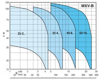 Pompe mxv-bm 40-803 - 309030_2