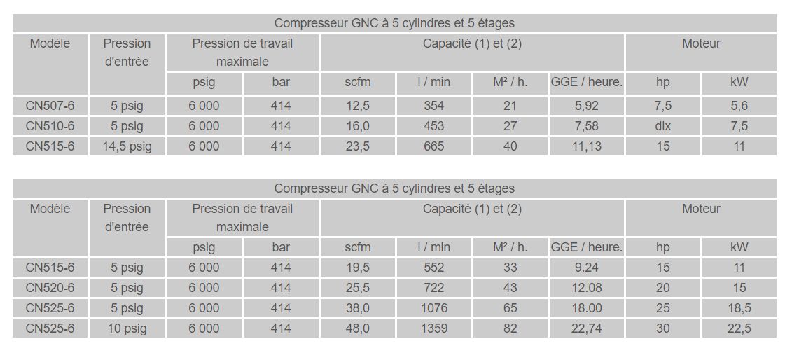 Compresseur gnc - l&m compressor - modèle cn303-5 à cn525-6_2