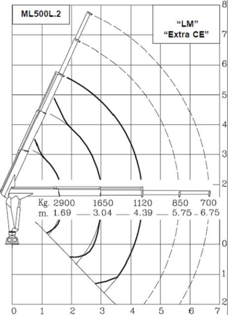 Grue auxiliaire ML 500L.2 Maxilift - longueur de flèche standard 4,39 m - capacité de levage 48 kNm_2