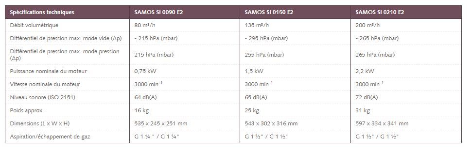 Samos SI 0090 - 0210 E2 - Soufflantes à canal latéral à deux étages - Busch - 80 m³/h - Compression sans huile et maintenance réduite_2
