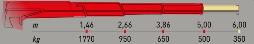 Grue auxiliaire Ml 270L.3 Maxilift - longueur de flèche standard 5 m - capacité de levage 25 kNm_2