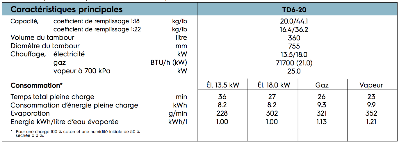 Séchoir à linge économique en énergie - capacité 20kg - Gamme SELF TD6-20 - Electrolux Professional avec tambour galvanisé et Compass Pro_2