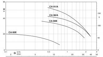 Pompe CALPEDA cam 80 mono - 309496_2