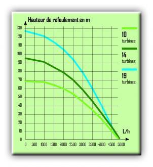 Pompe de forage : 10 turbines - 306372_2