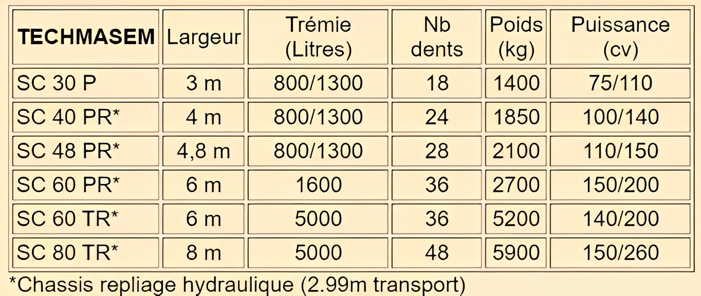 Machine agricole Samourai contour avec 3 rangées d'éléments semeurs