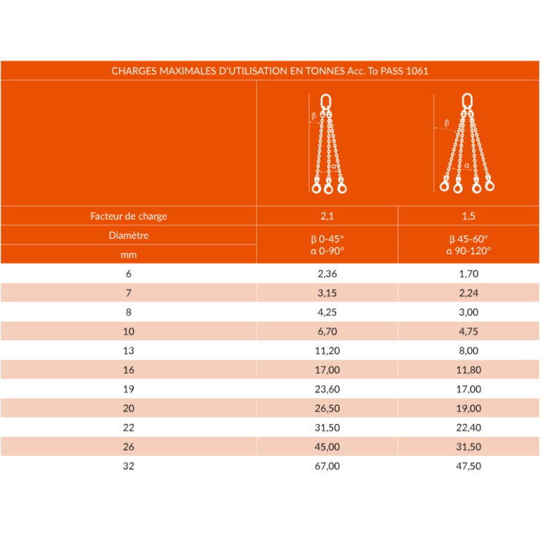 Élingue chaîne de levage 3 et 4 brins en acier grade 80 - REF : 23150X - capacité 1,70t à 67t_2
