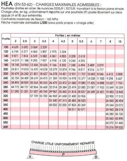 Poutrelle en acier galvanisable HEA 140 de 12 mètres