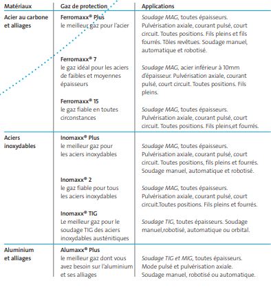 Gaz de soudage MAG - Ferromaxx 7 pour aciers de faibles et moyennes épaisseurs, avec pénétration optimale et faible émission de fumées_2