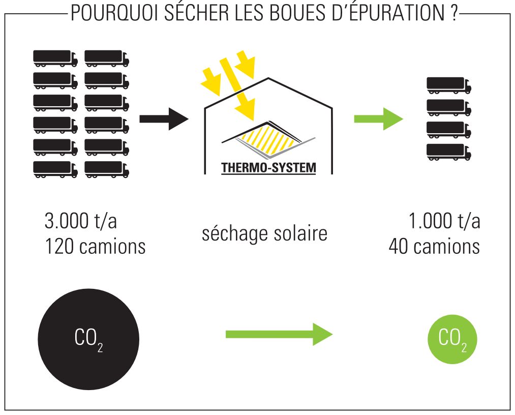 Séchage des boues d'épuration - thermo-system - solaire_2