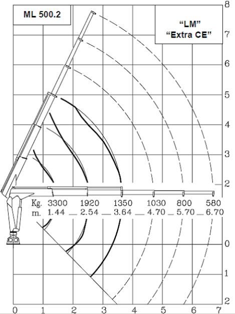 Ml 500.2 Marina Grue auxiliaire - Maxilift - Longueur de flèche standard 3.64 m - Capacité de levage 48 kNm_2