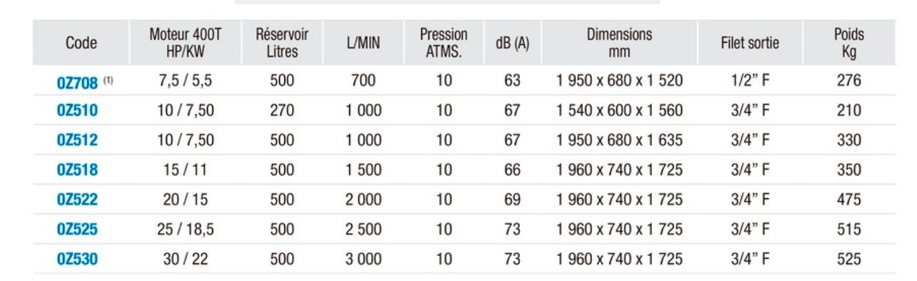 Compresseurs à vis rotatifs série Rainbow Compact - IMCOINSA - 276 à 525 kg - unité efficace et fiable_2