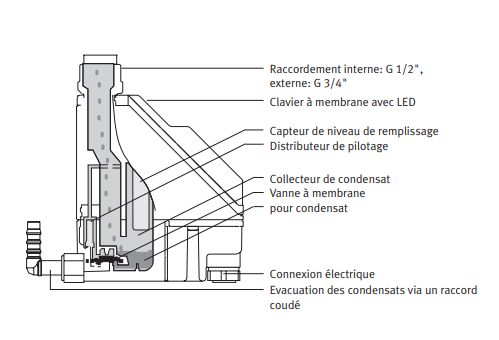 Pwea - purgeurs capacitifs à détection de niveau - festo ag & co. Kg - plage de pression 0,8 à 16 bar_2