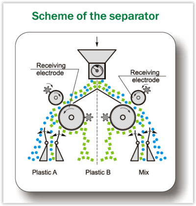 Séparateur par triboélectricité - Technologie innovante pour le tri de plastiques recyclés_2