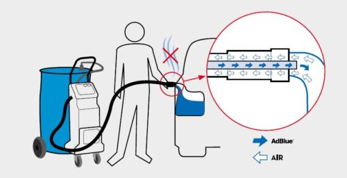 Distributeur mobile AdBlue autonome VL et PL - ALGI - Système automatique avec raccord ISO 22241_2
