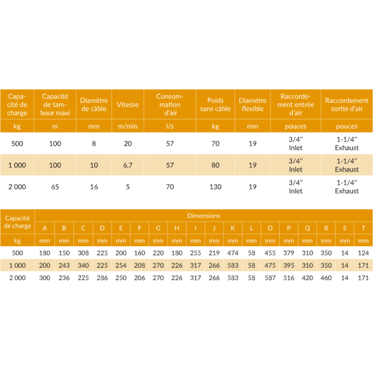 Treuil pneumatique RED ROOSTER® - Levage et halage - Capacité 0,5t à 2t - REF : 62100_2