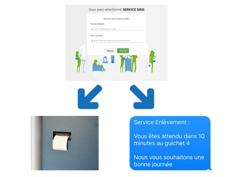 Borne interactive pour prise de ticket et notification par SMS
