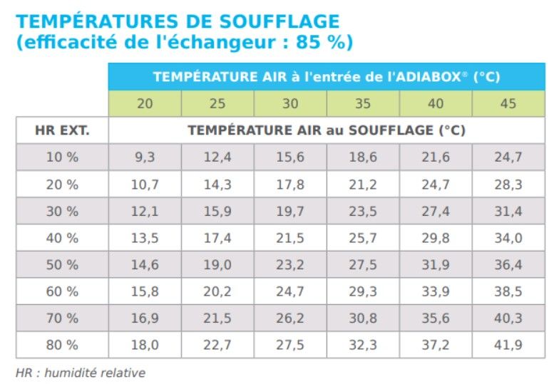 Adiabox NFG 20 000 S - Rafraîchisseur par évaporation - Adexsi - Débit d'air max 3 500 m³/h_2