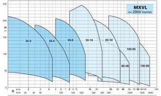 Pompe mxvl 25-218 - 309073_2