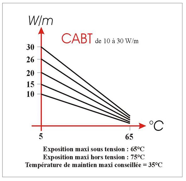 Câbles chauffants - technitrace - ballons jusqu’à 35°c - cabt_2