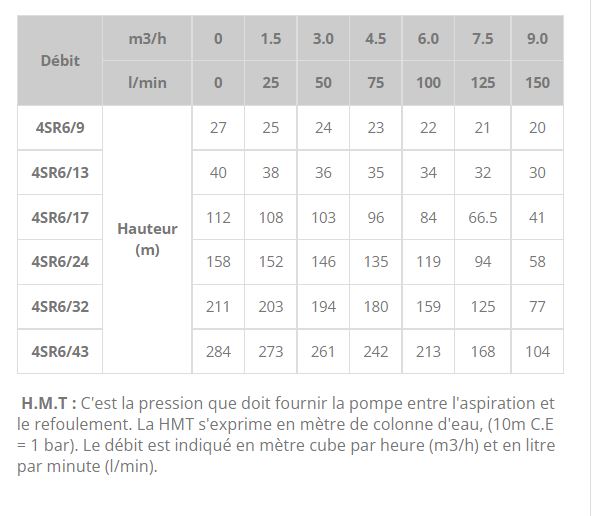 Pompe immergée de forage 4