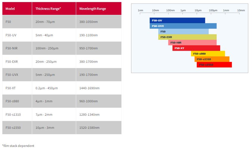 Cartographie d'épaisseur de couches-minces automatisable - Modèles Filmetrics F50 pour échantillons jusqu'à 450 mm_2