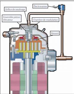 Compresseur Scroll Copeland zbd21kce avec modulation continue de capacité