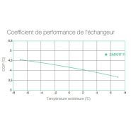 Ventilation double flux avec rafraîchissement actif ou free cooling