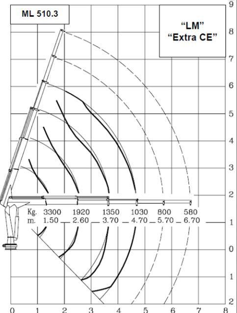 Grue auxiliaire avec radiocommande proportionnelle multifonction