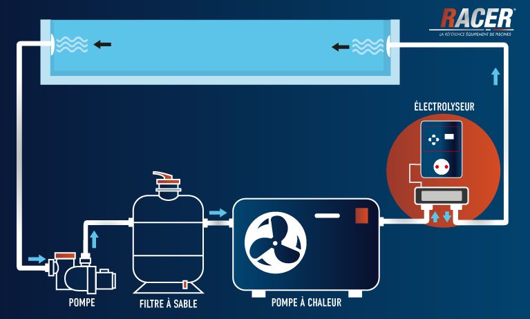 Racer - électrolyseurs - cash piscines sas - production de chlore 26 g/h - 26/130_2