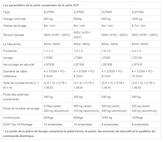 ZLP630 - Nacelle suspendue Success - Charge nominale 500 kg à 1000 kg - Certifié ISO9001:2008 / CE / TUV_2