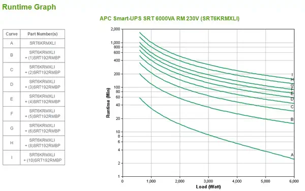 APC Smart-UPS On-Line SRT6KRMXLI - 6kW/VA, 6x C13, 4x C19, sortie monophasée cblée, montable en rac_2