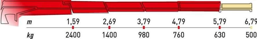 ML 380.4 MRRC Grue auxiliaire - Maxilift - Longueur de flèche standard 5.79 m - Capacité de levage 37 kNm - Radiocommande proportionnelle multifonction_2