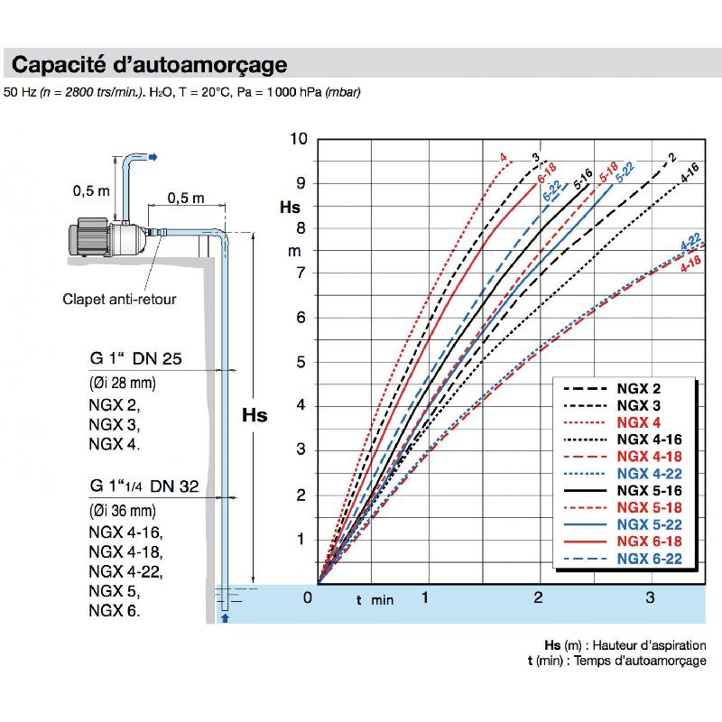 Pompe à eau de surface Calpeda NGX3100 - Inox 0,65 kW, 3,6 m3/h, 380V - Pompe auto-amorçante pour puits et arrosage_2
