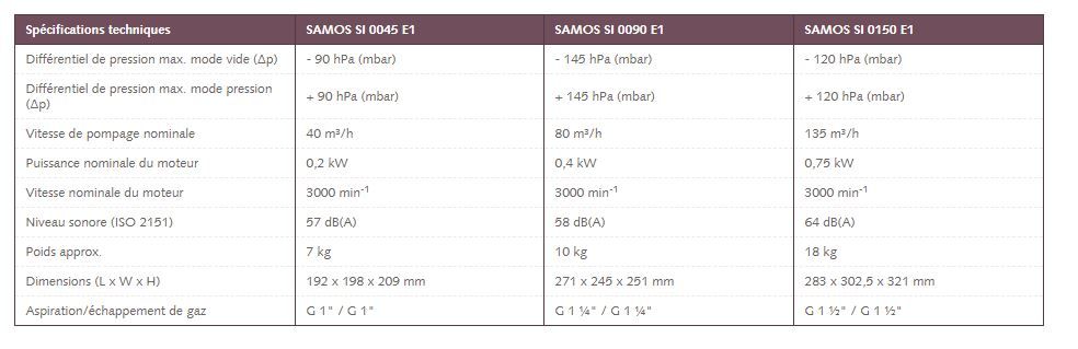 Samos SI 0045 - 0150 E1 - Soufflantes à canal latéral à étage unique Busch - 40 m³/h - fonctionnement en vide ou surpression_2